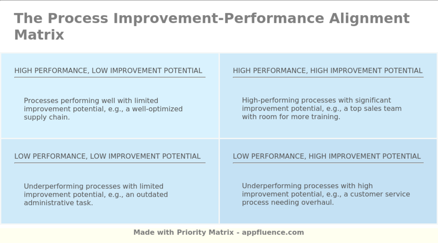 Process Improvement-Performance Alignment Matrix [Free download]