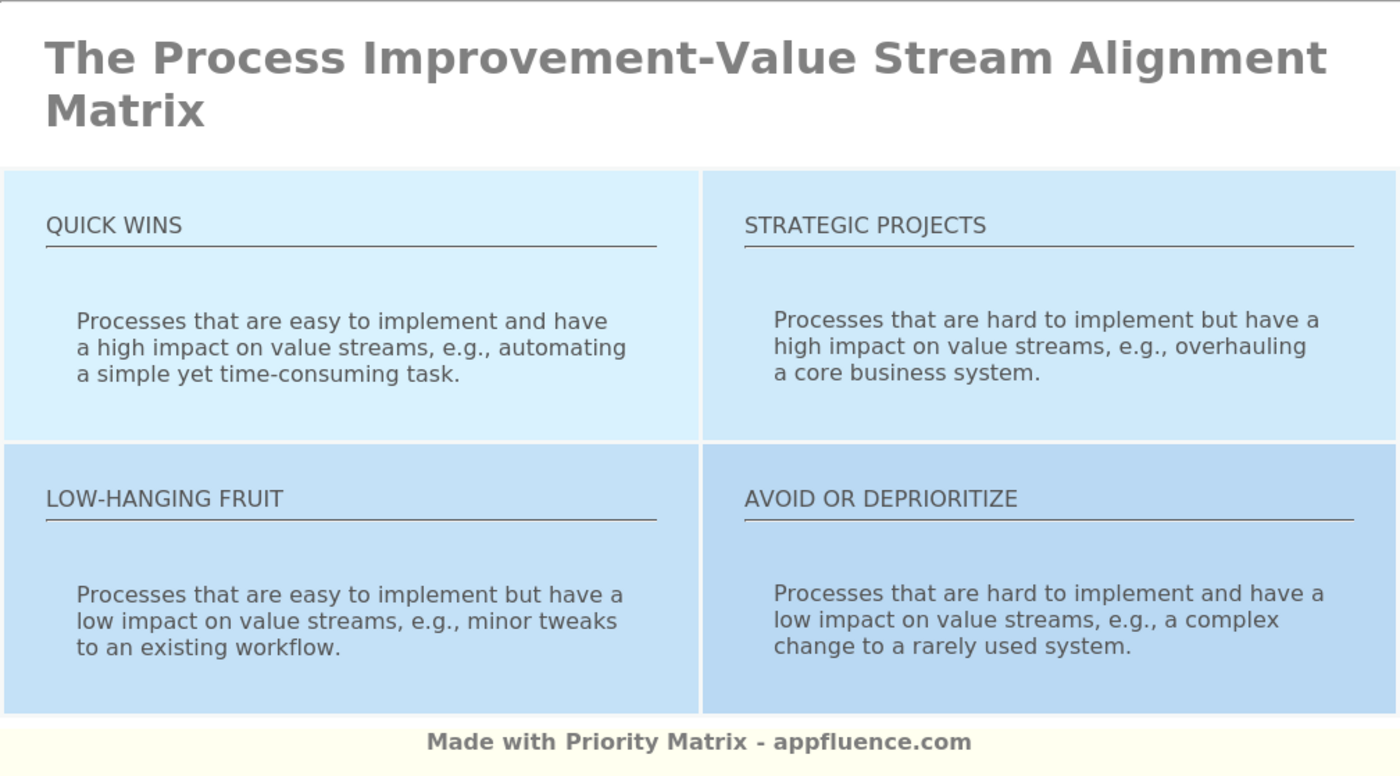 Process Improvement-Value Stream Alignment Matrix [Free download]