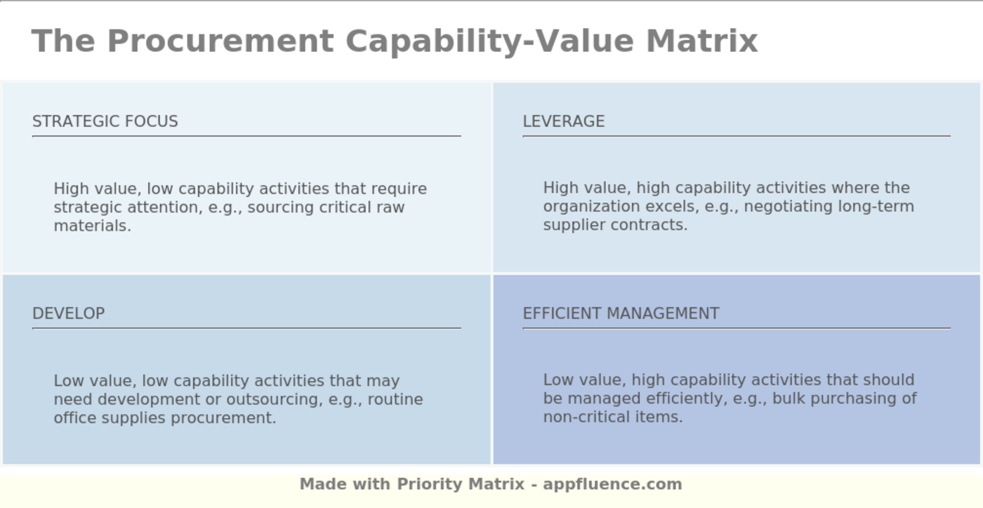 Procurement Capability-Value Matrix [Free download]