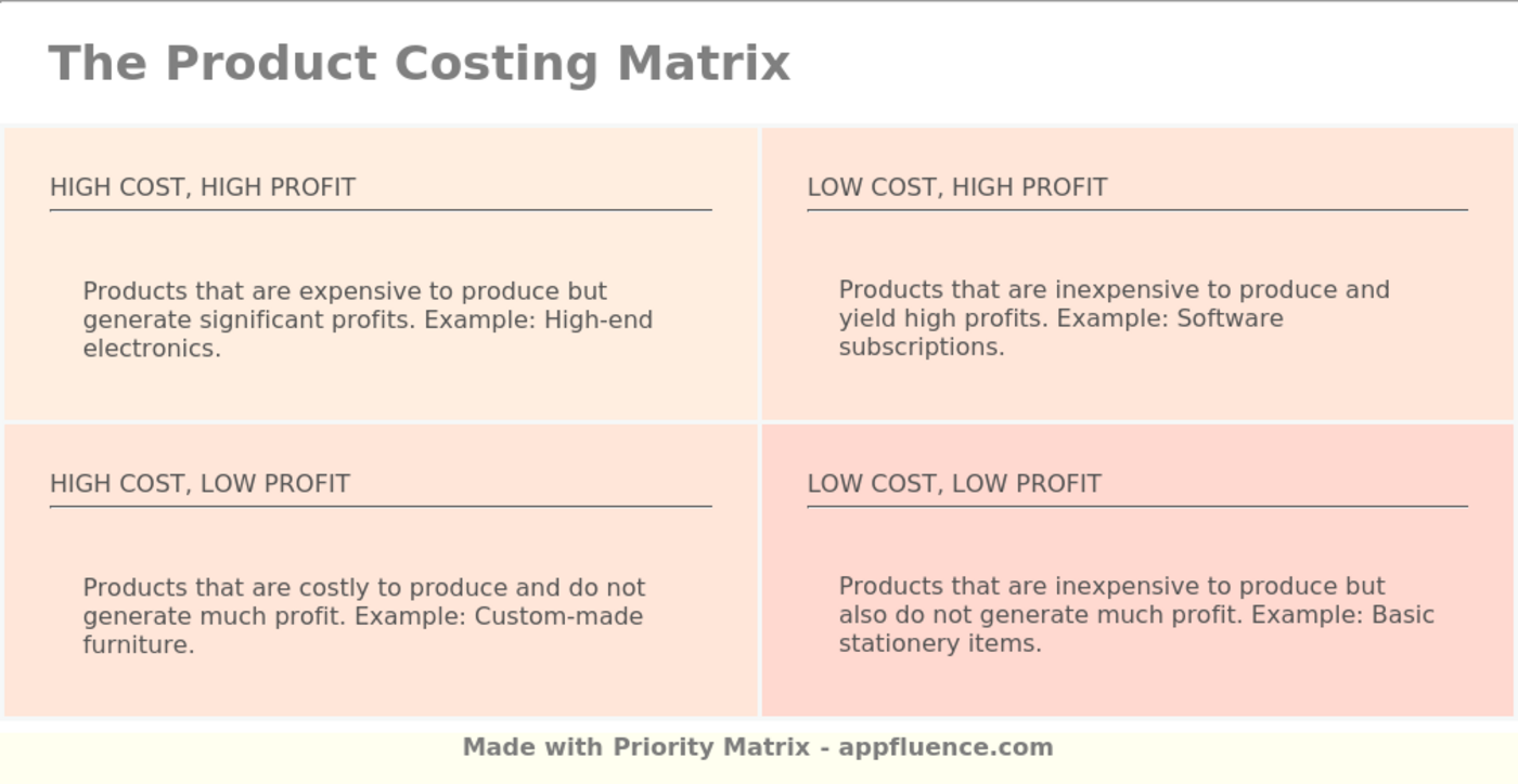 Product Costing Matrix PM Blog