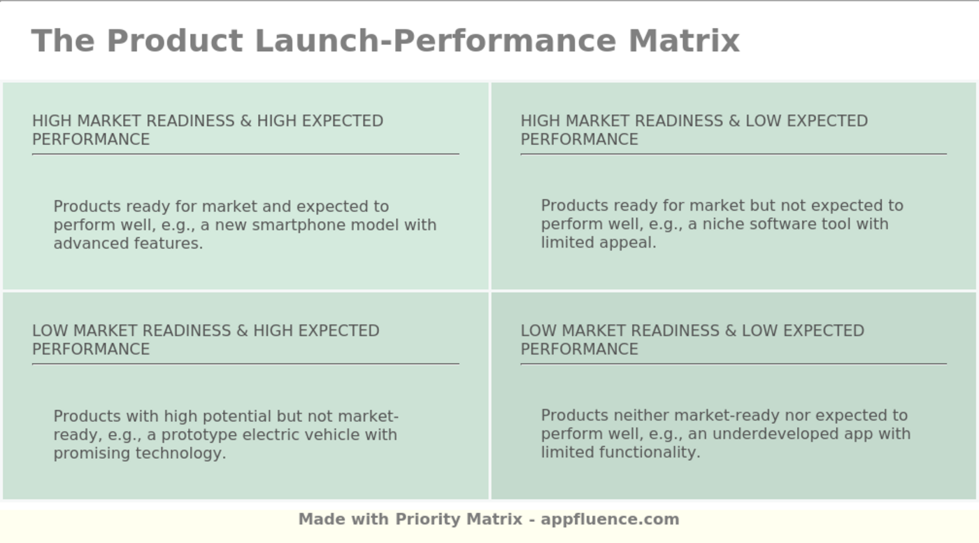 Product Launch-Performance Matrix [Free download]