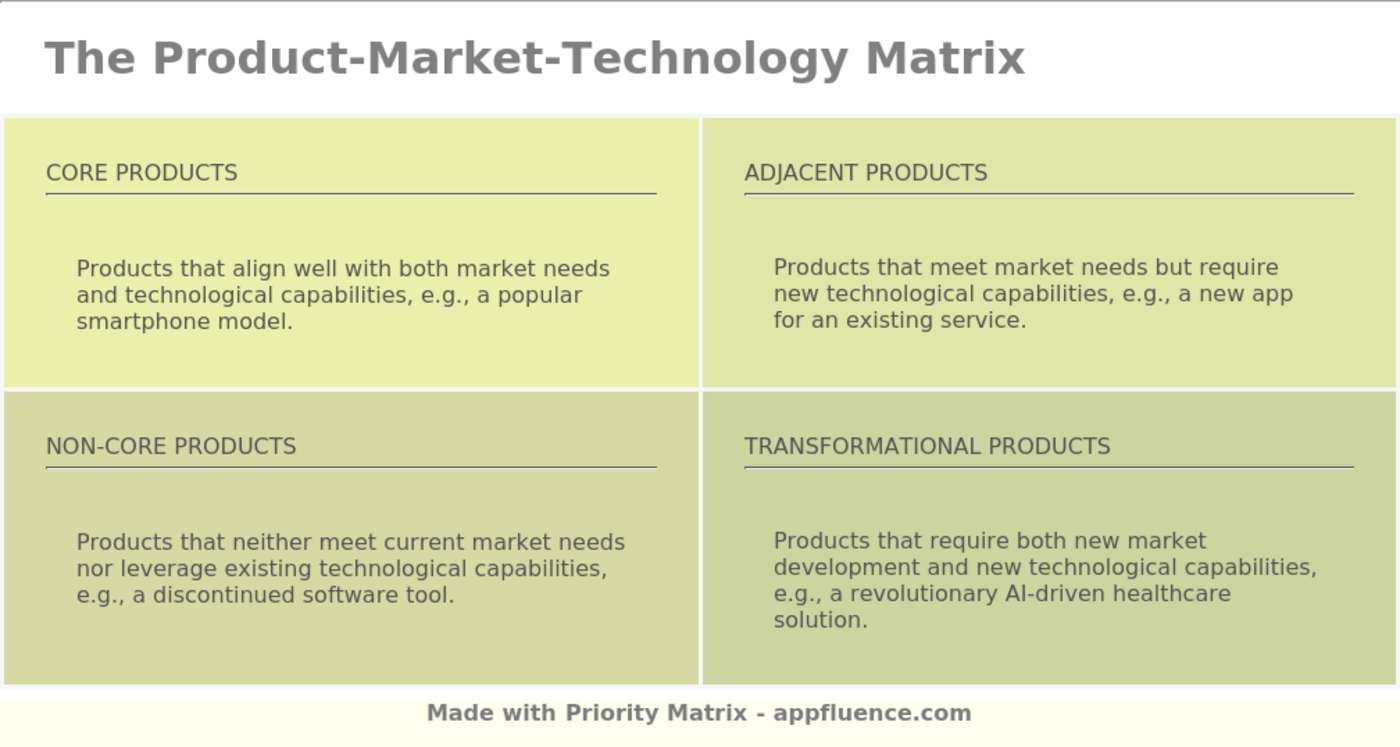 Product-Market-Technology Matrix [Free download]