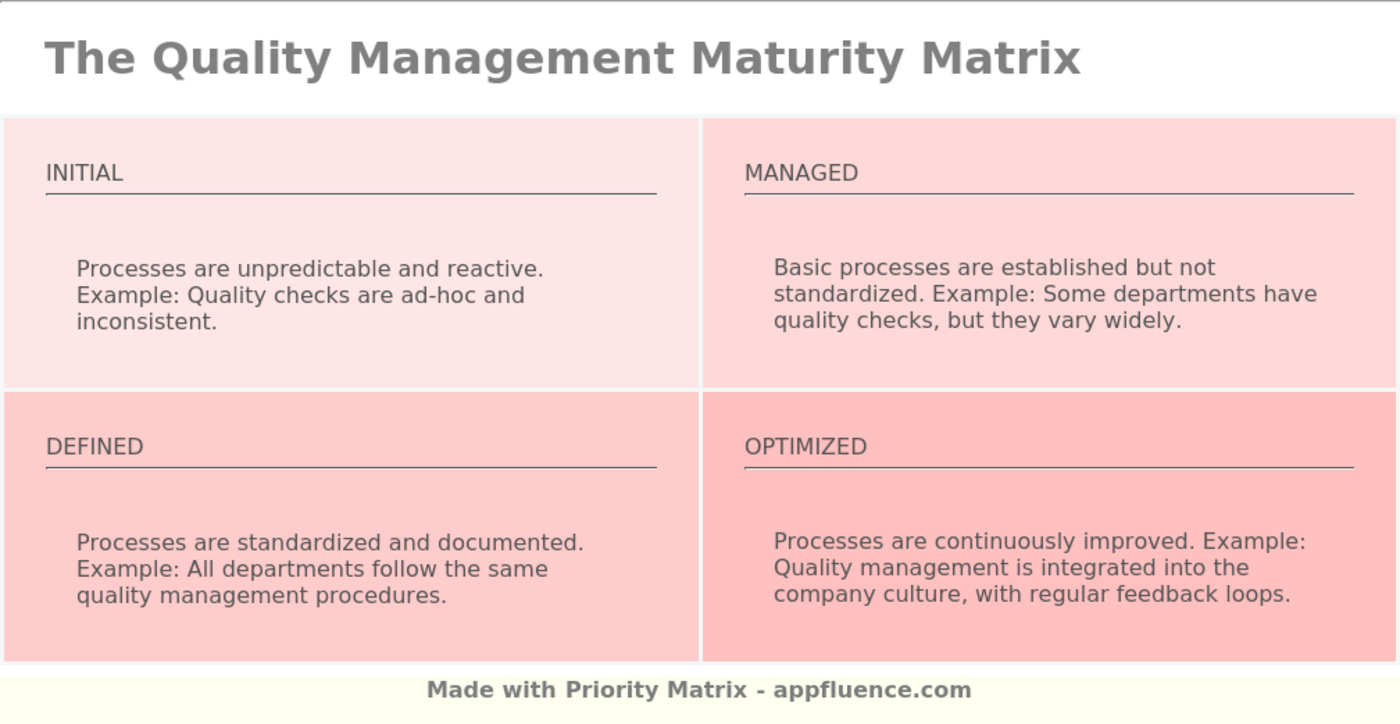 Quality Management Maturity Matrix [Free download]