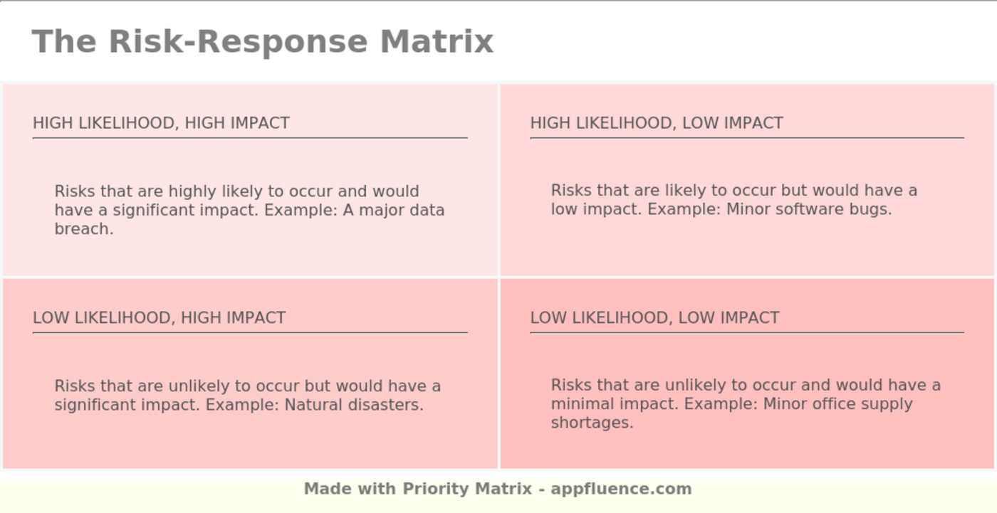 Risk Response Matrix PM Blog