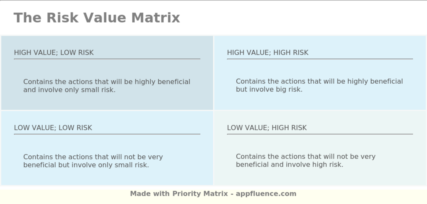 Risk Value Matrix