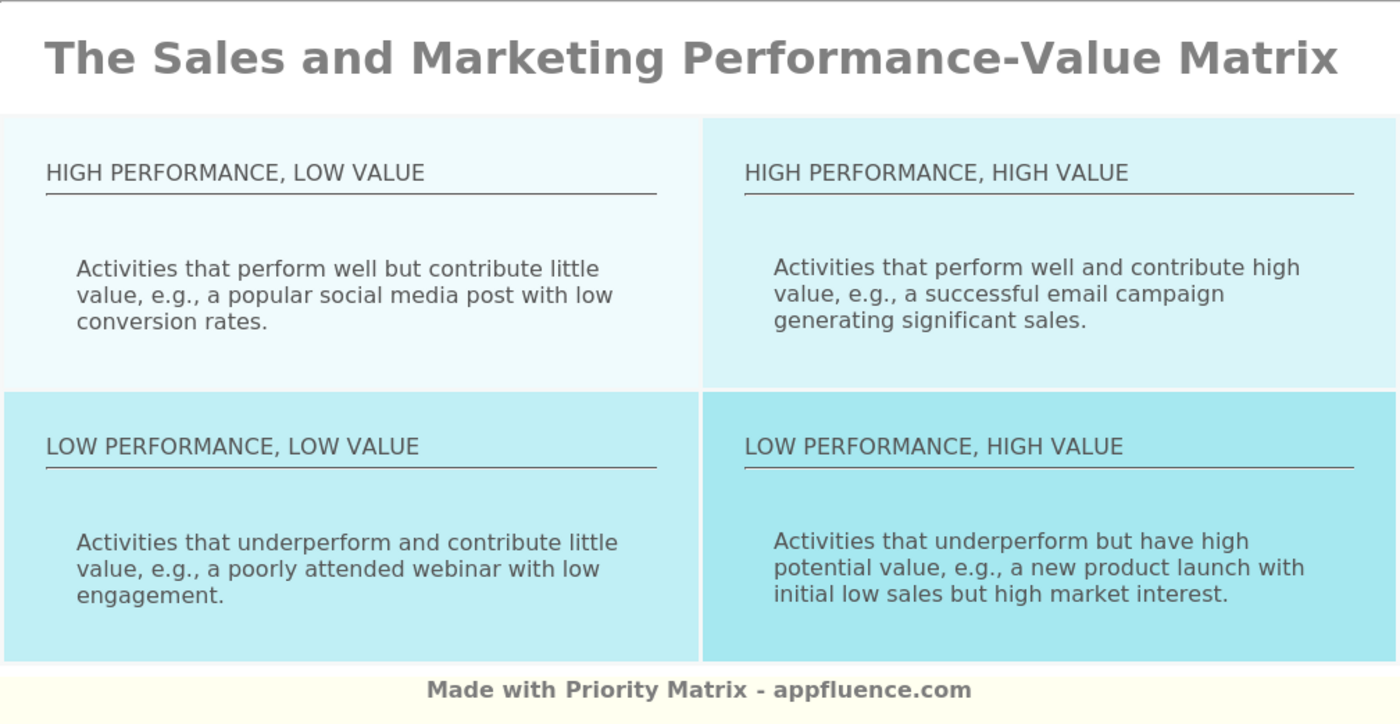 Sales and Marketing Performance-Value Matrix [Free download]