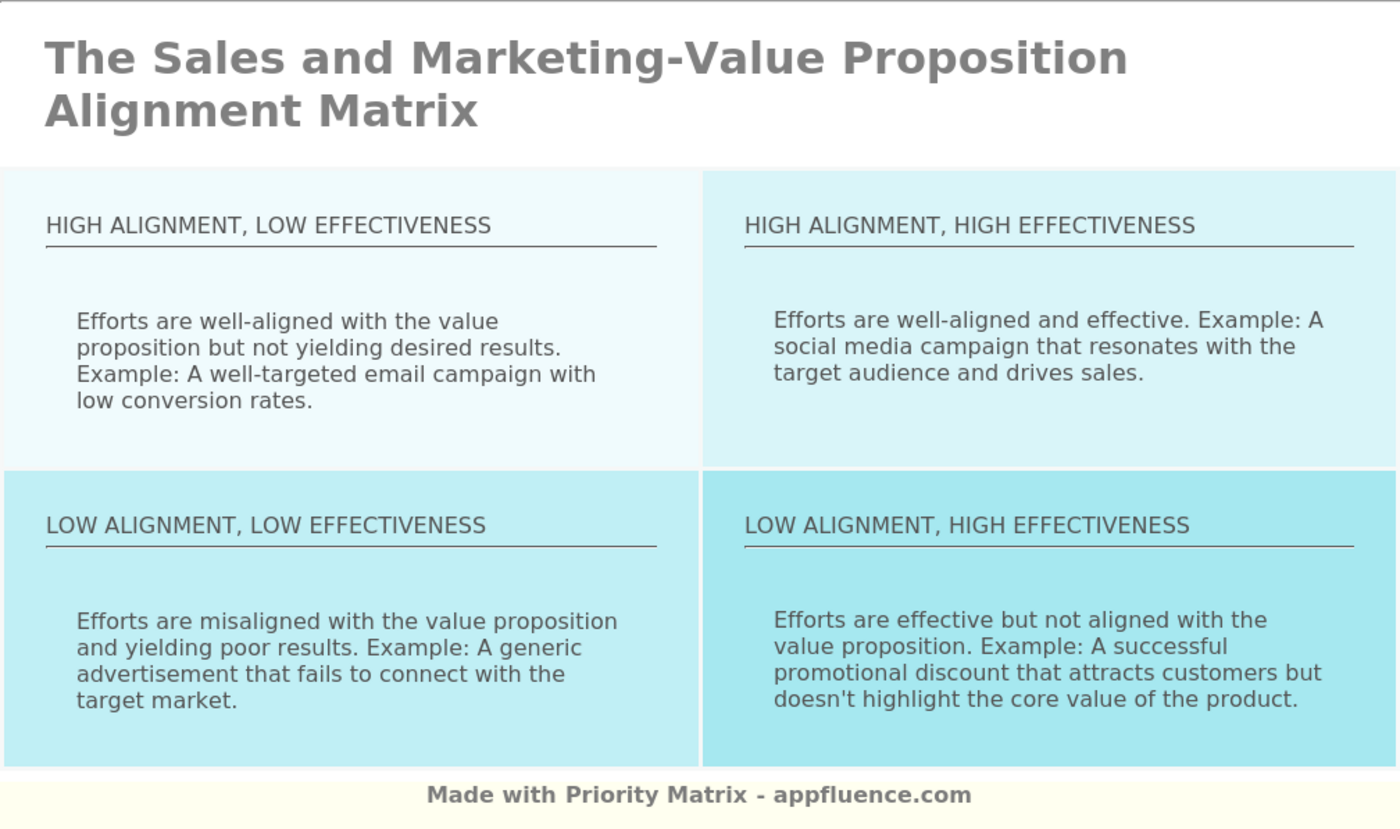 Sales And Marketing Value Proposition Alignment Matrix Free Download