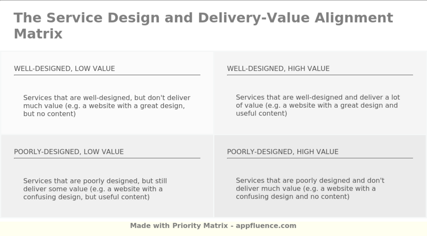 Service Design and Delivery-Value Alignment Matrix [Free download]