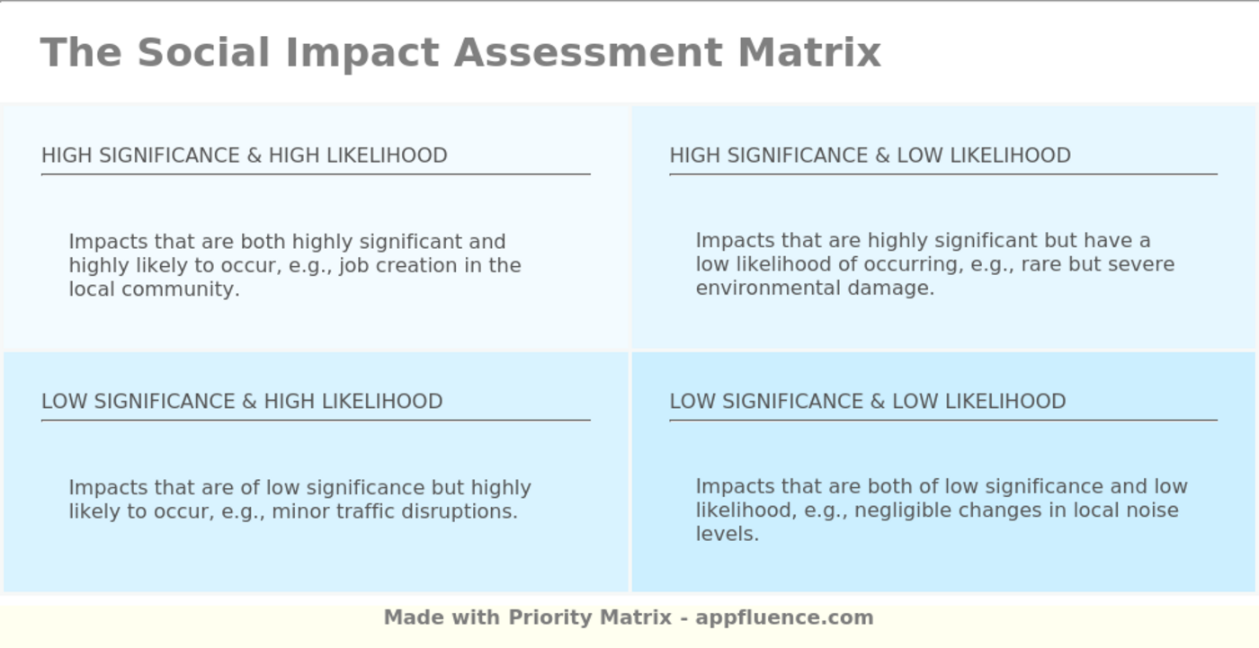 Social Impact Assessment Matrix Free Download   Social Impact Assessment Matrix 