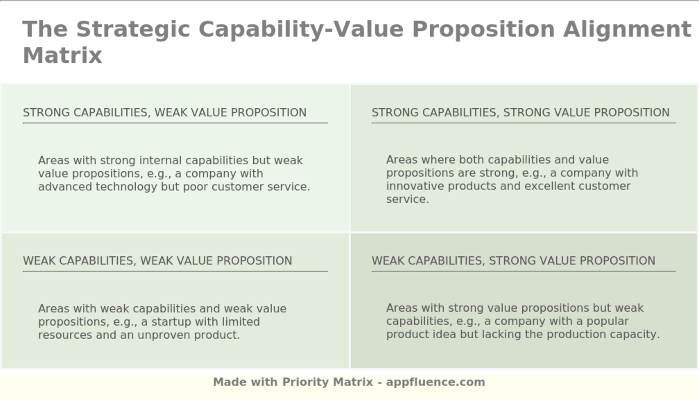 Strategic Capability-Value Proposition Alignment Matrix [Free download]