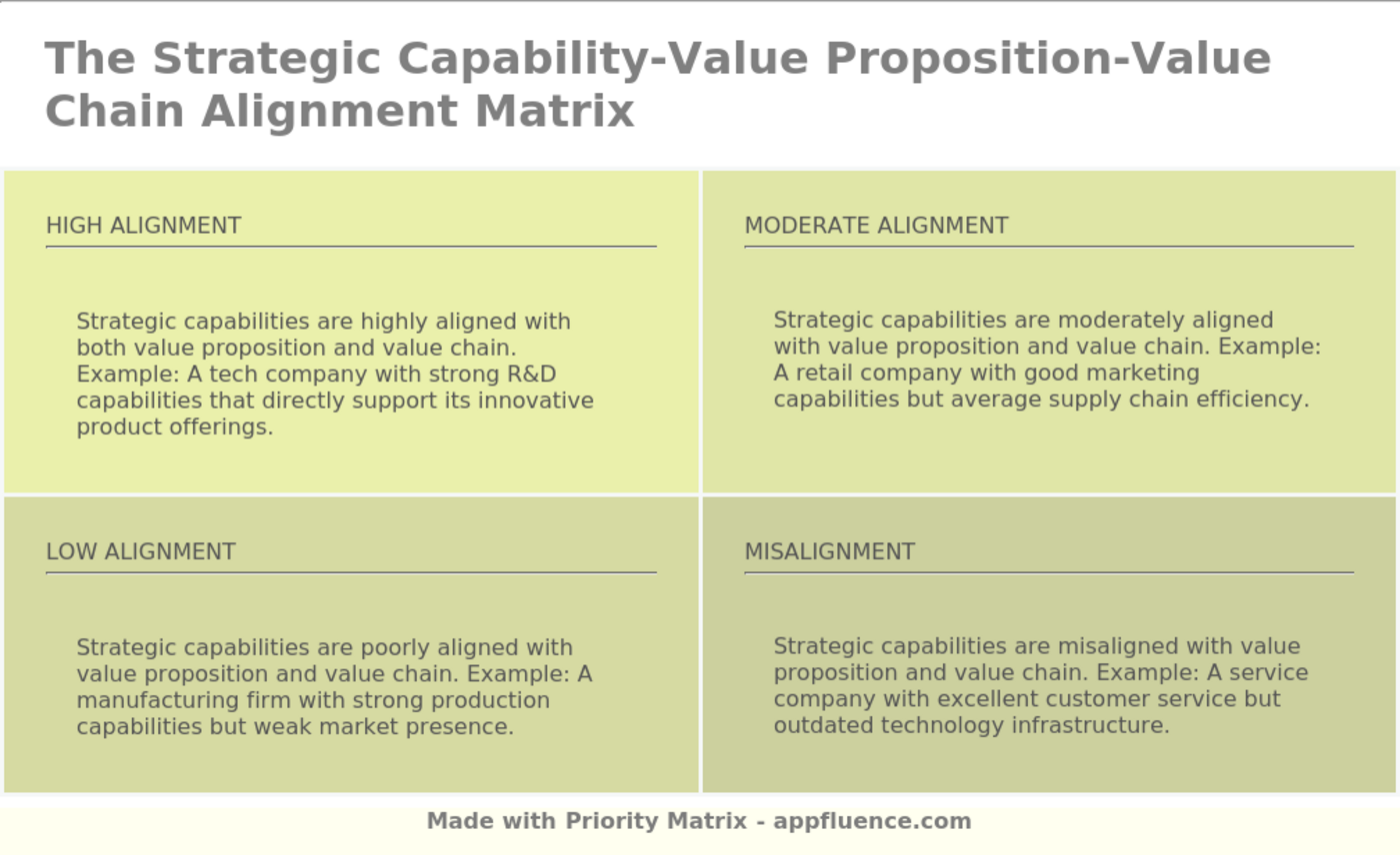 Strategic Capability-Value Proposition-Value Chain Alignment Matrix ...