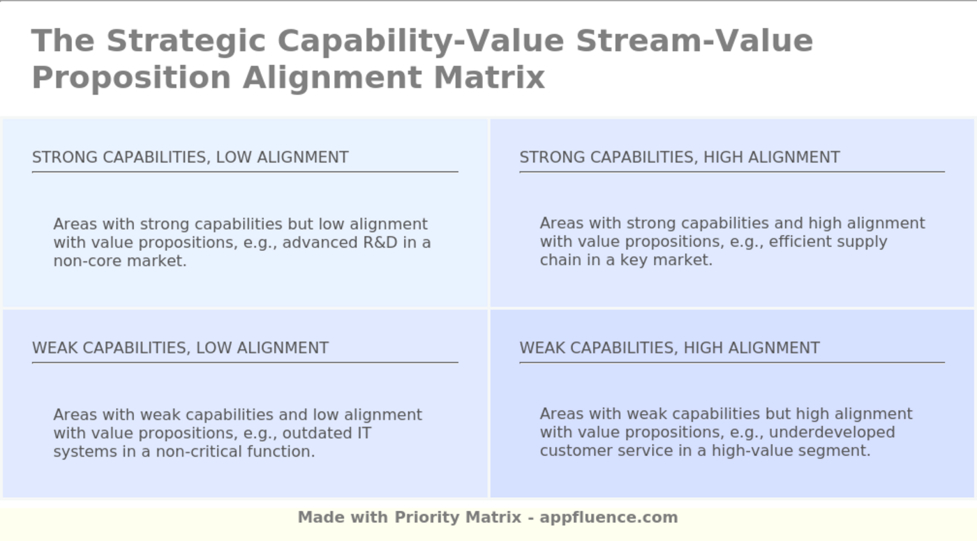 Strategic Capability Value Stream Value Proposition Alignment Matrix Free Download