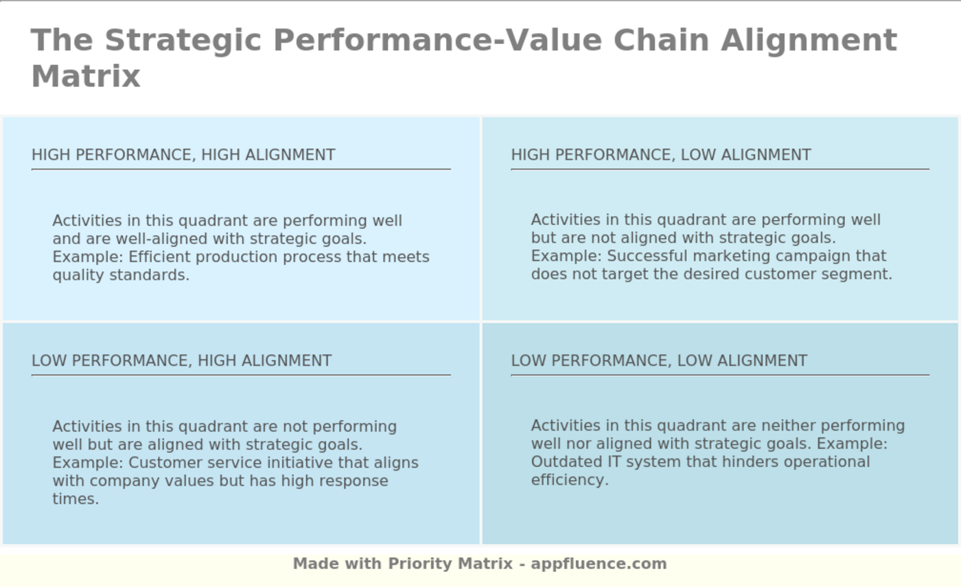 Strategic Performance Value Chain Alignment Matrix Free Download