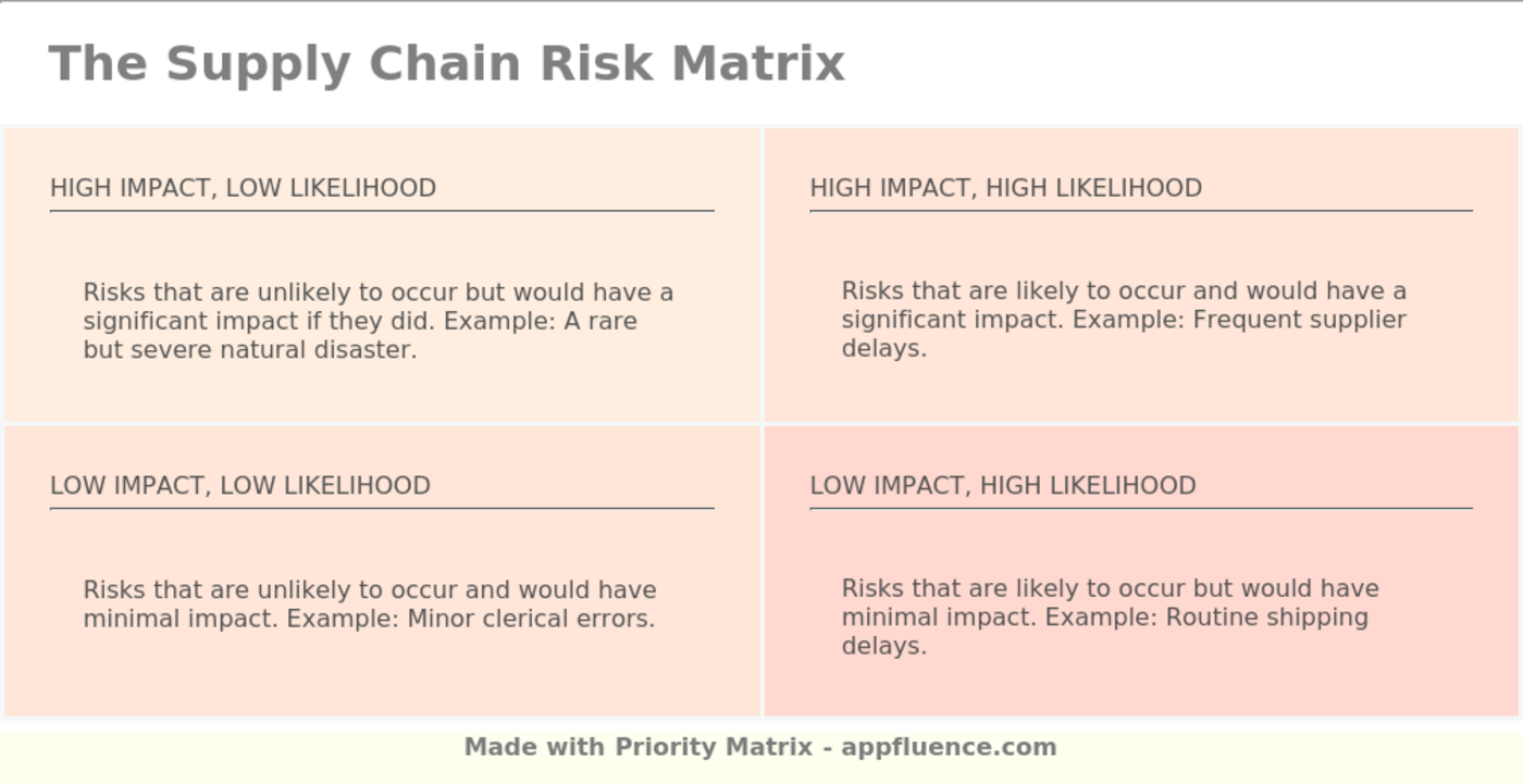 Supply Chain Risk Matrix [Free download]