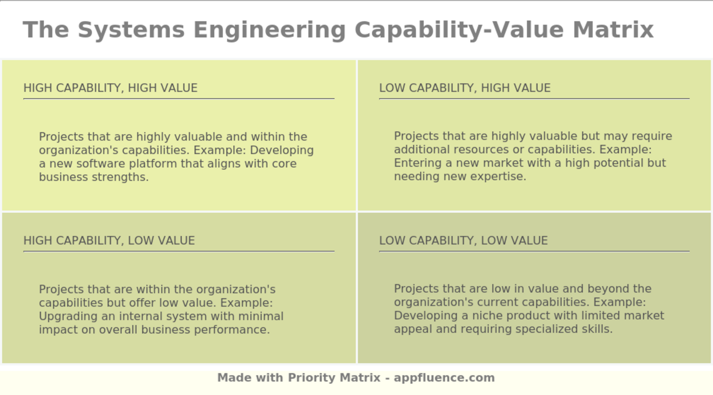 Systems Engineering Capability-Value Matrix [Free download]
