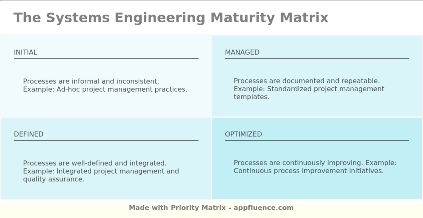 Systems Engineering Maturity Matrix [Free download]