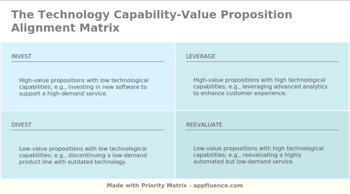 Technology Capability-Value Proposition Alignment Matrix [Free download]