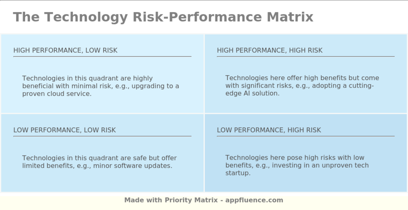Technology RiskPerformance Matrix [Free download]