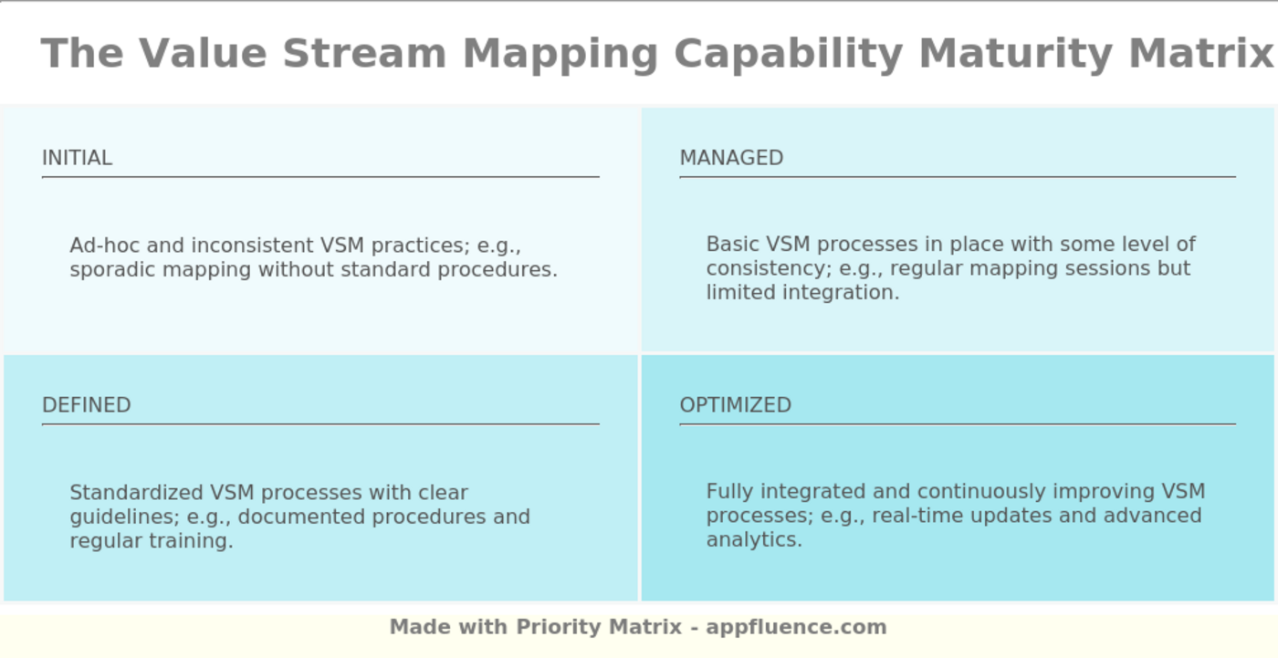 Value Stream Mapping Capability Maturity Matrix [Free Download]