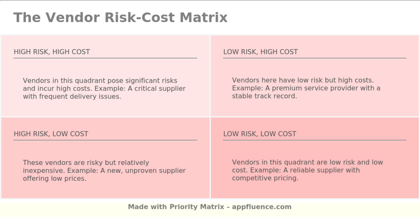 Vendor RiskCost Matrix [Free download]